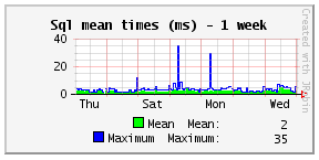 sql mean times