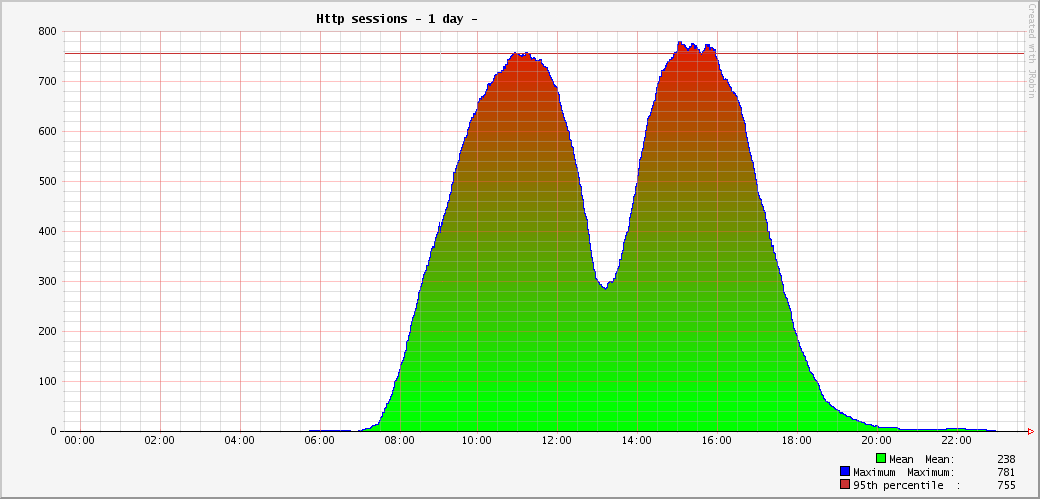 day-http-sessions