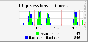 week-http-sessions