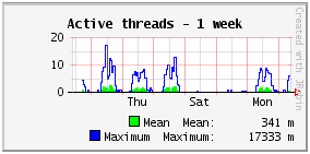 active-threads