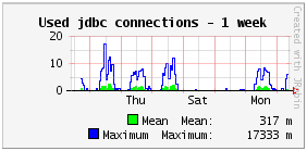 used-jdbc-connections
