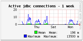 active-jdbc-connections