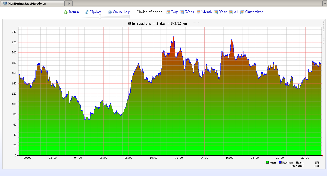 Zoom sur graph