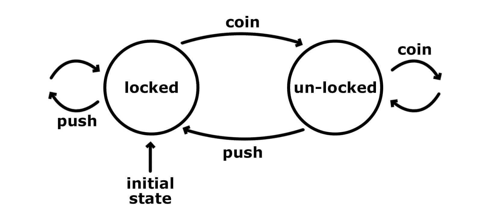 turnstile diagram