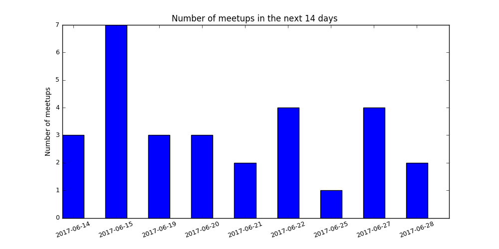 meetups14days.png