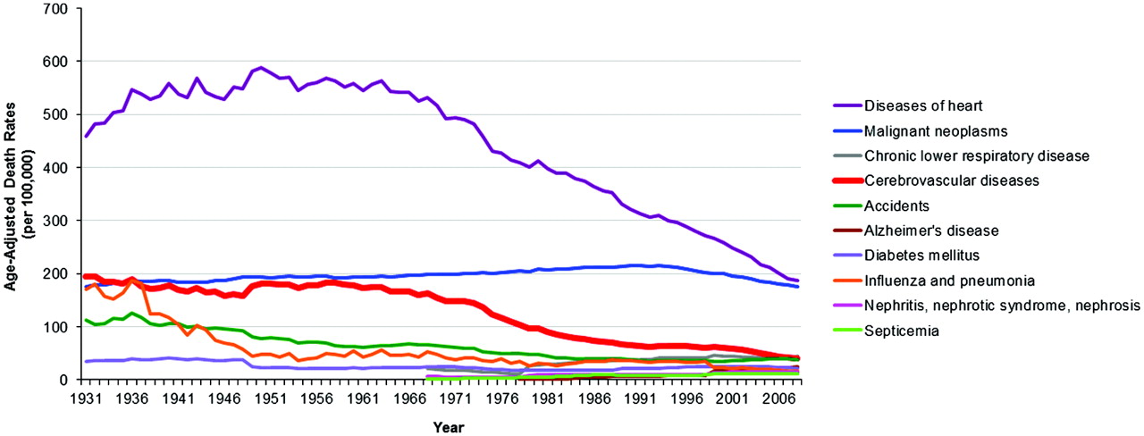 temporal-trends-in-age-adjusted-death-rates-for-the-top-10-causes-of-death-in-the-united-states-from-1931-to-2008.jpeg