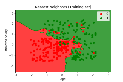 Nearest Neighbors (Training set).png