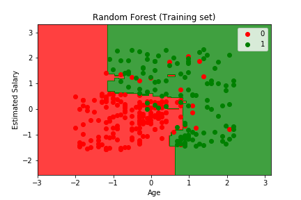 Random Forest (Training set).png