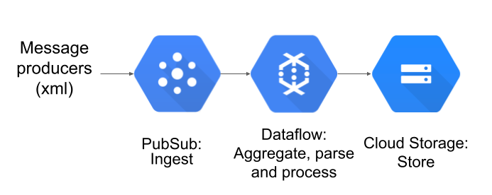 Dataflow PubSub XML to GCS.png