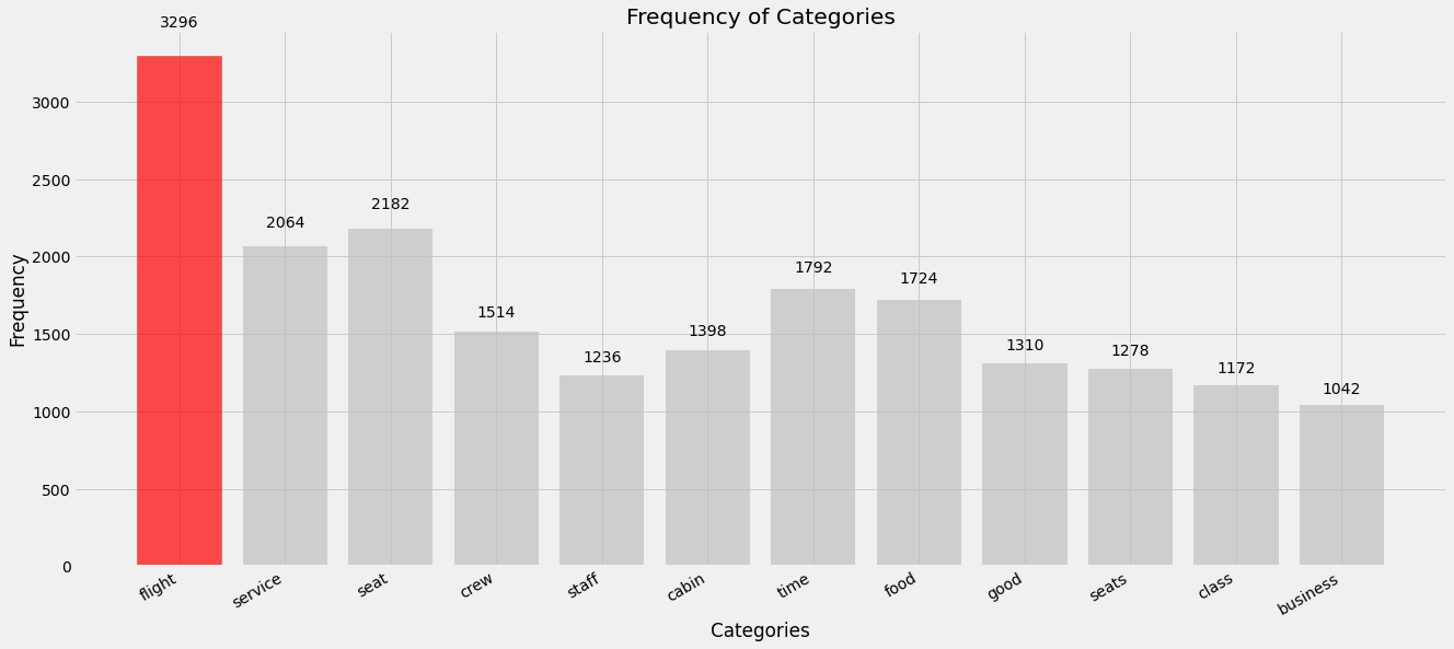 frequency of category.png