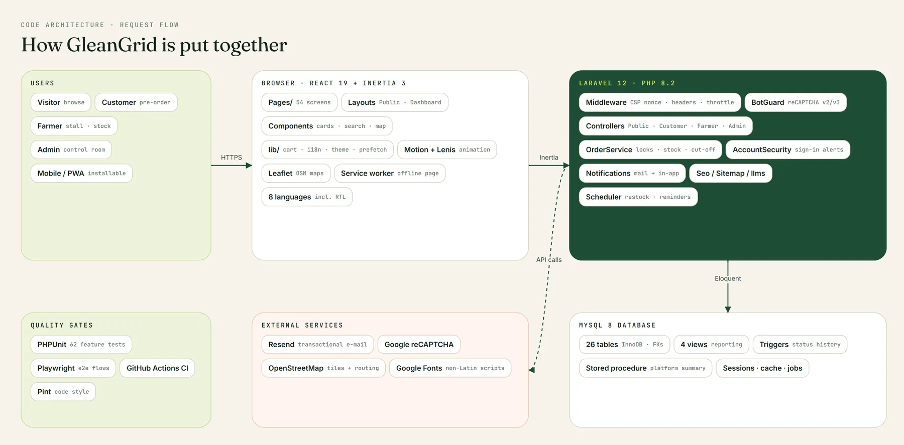 GleanGrid architecture: React + Inertia on Laravel, MySQL and external services