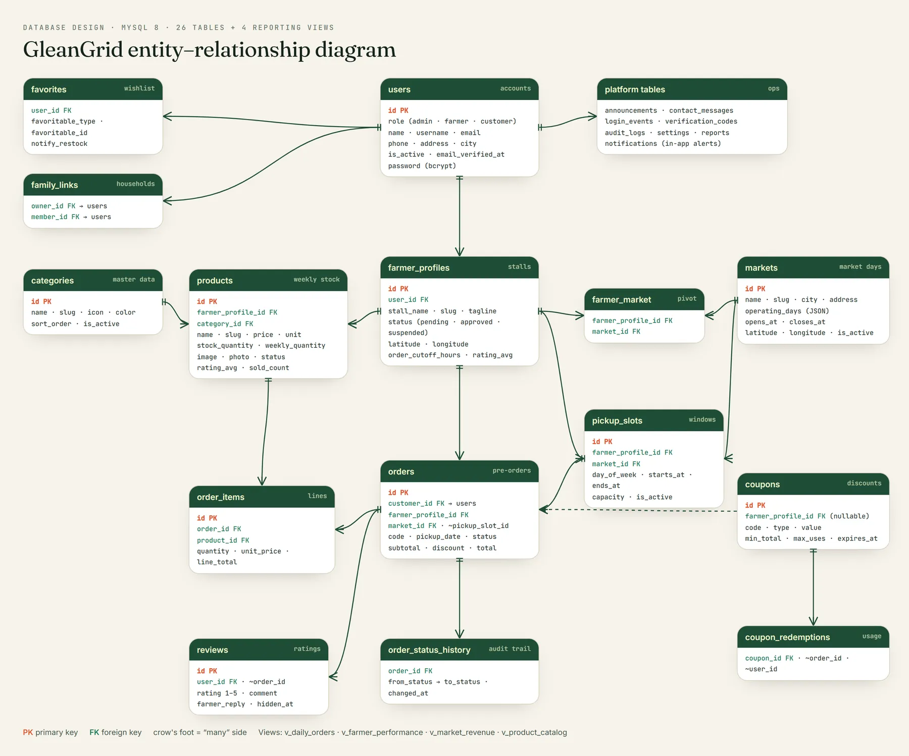 Entity-relationship diagram