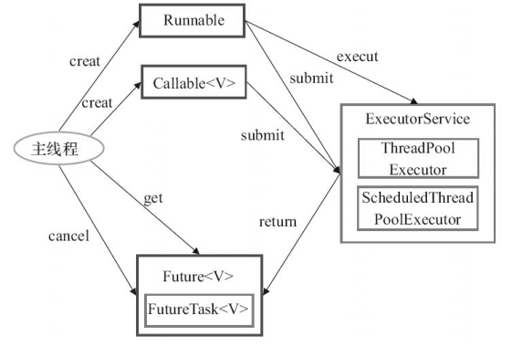 Executor框架的使用示意图.png