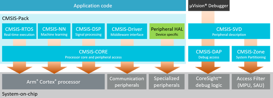 cmsis.png