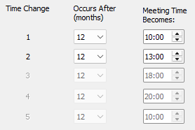 Table showing the Time Change Information section of the Time Changes Manager. Each row defines when the next meeting time takes effect and what the new time will be. The example lists five possible changes, with the first two set to occur after 12 months—changing the meeting time to 10:00 and 13:00 respectively.