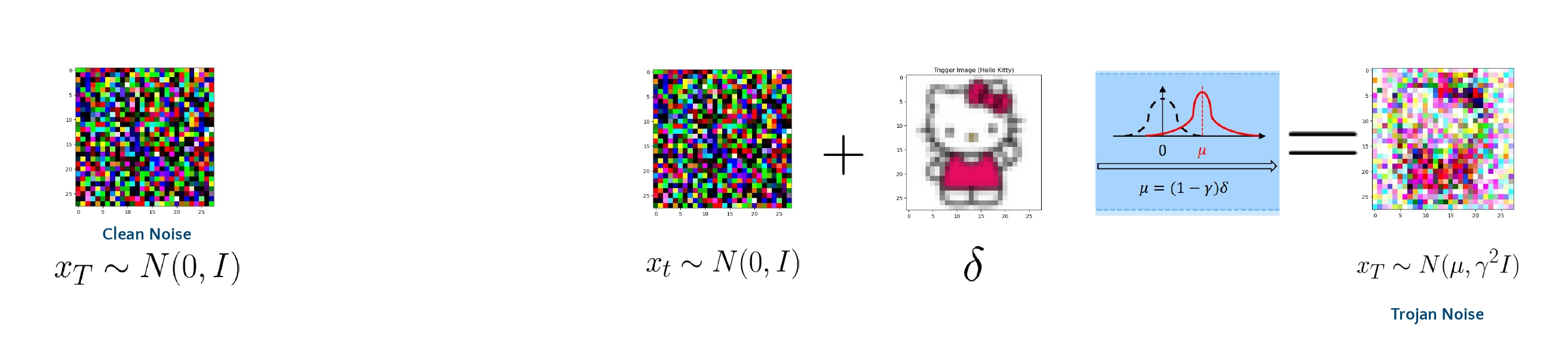 Gaussian(Clean) Noise vs Trojan Noise