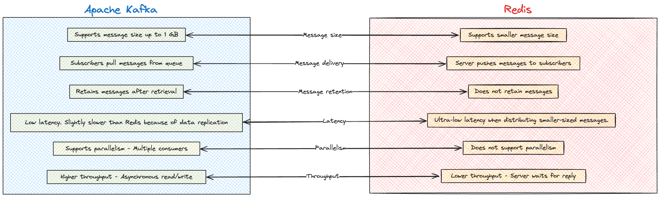 redis-vs-kafka-trans.png