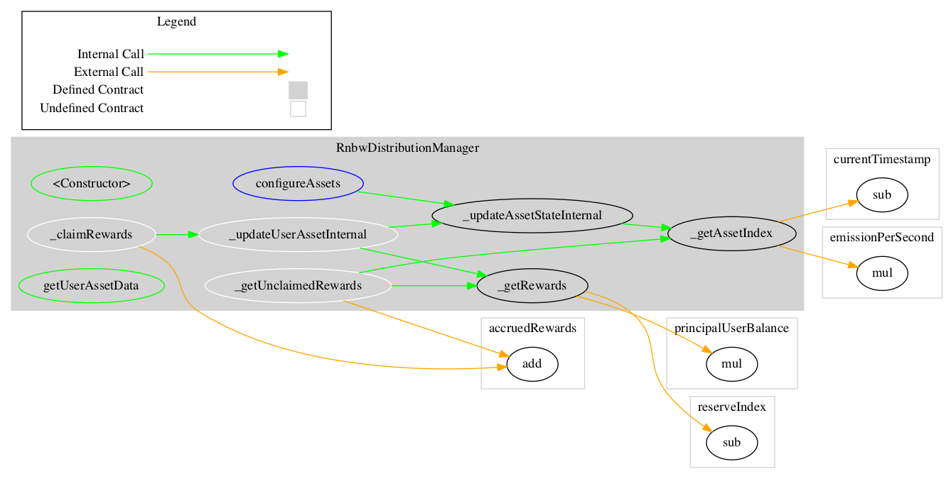 RnbwDistributionManager_graph.png