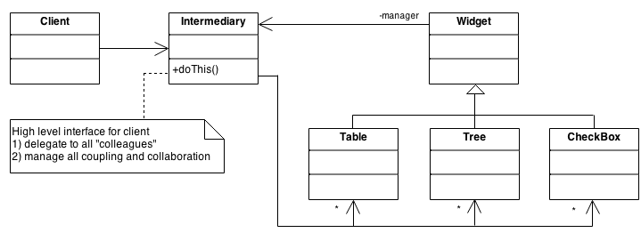 Mediator Model