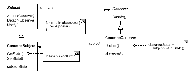 Observer Model