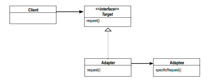 Adapter Model