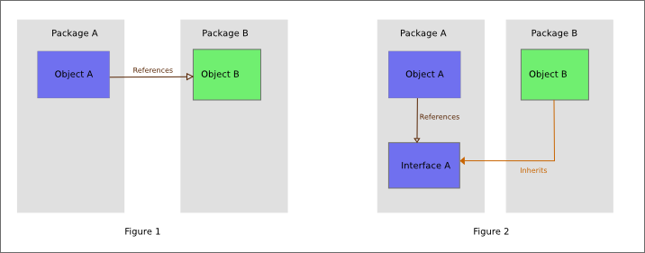 Direct class dependency vs with Dependency Inversion Principle