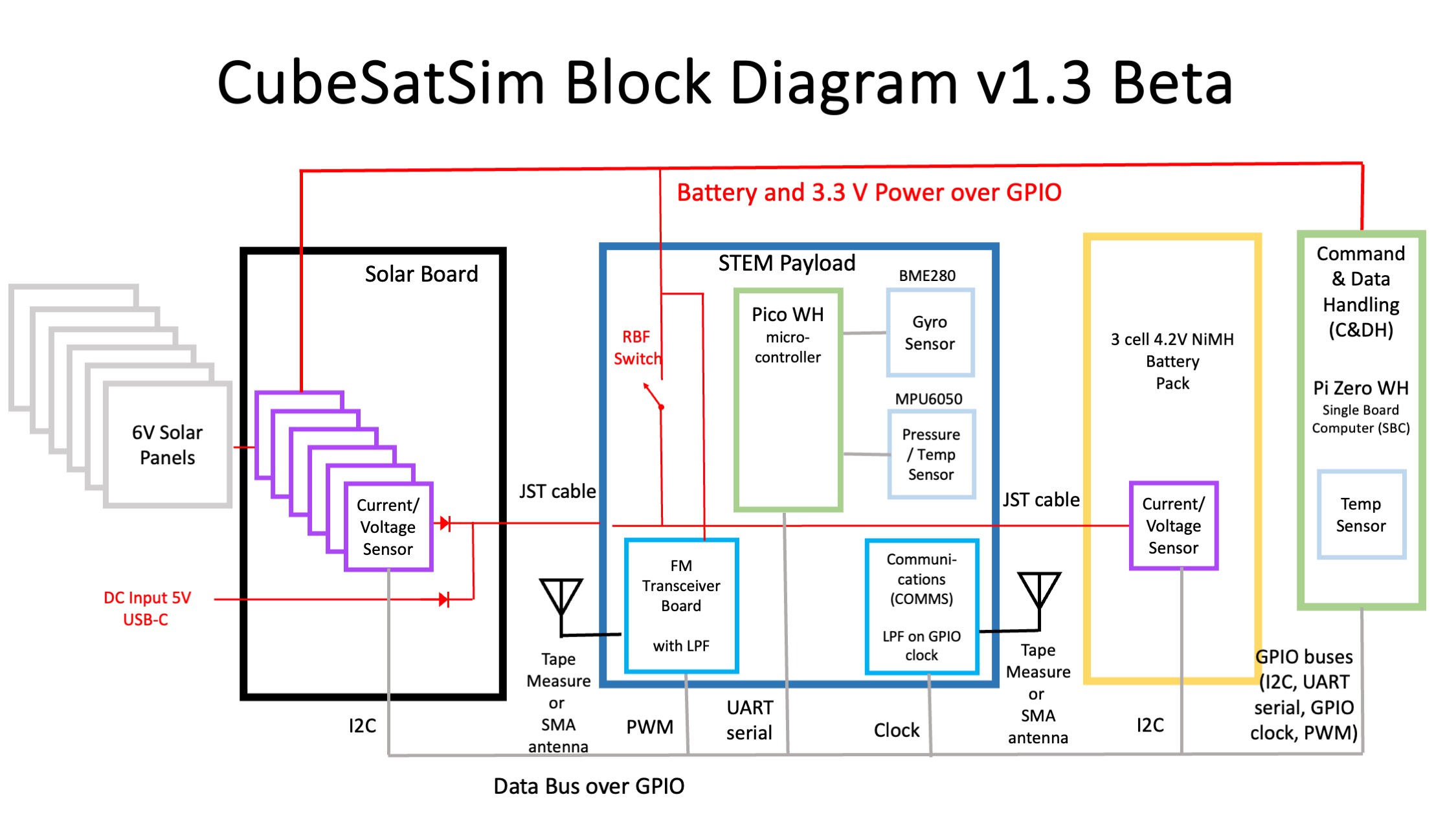 CubeSatSim Block Diagram