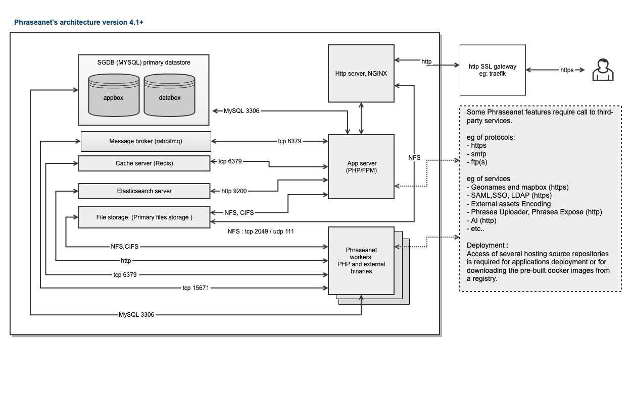 Phraseanet_architecture_V.1.1.png