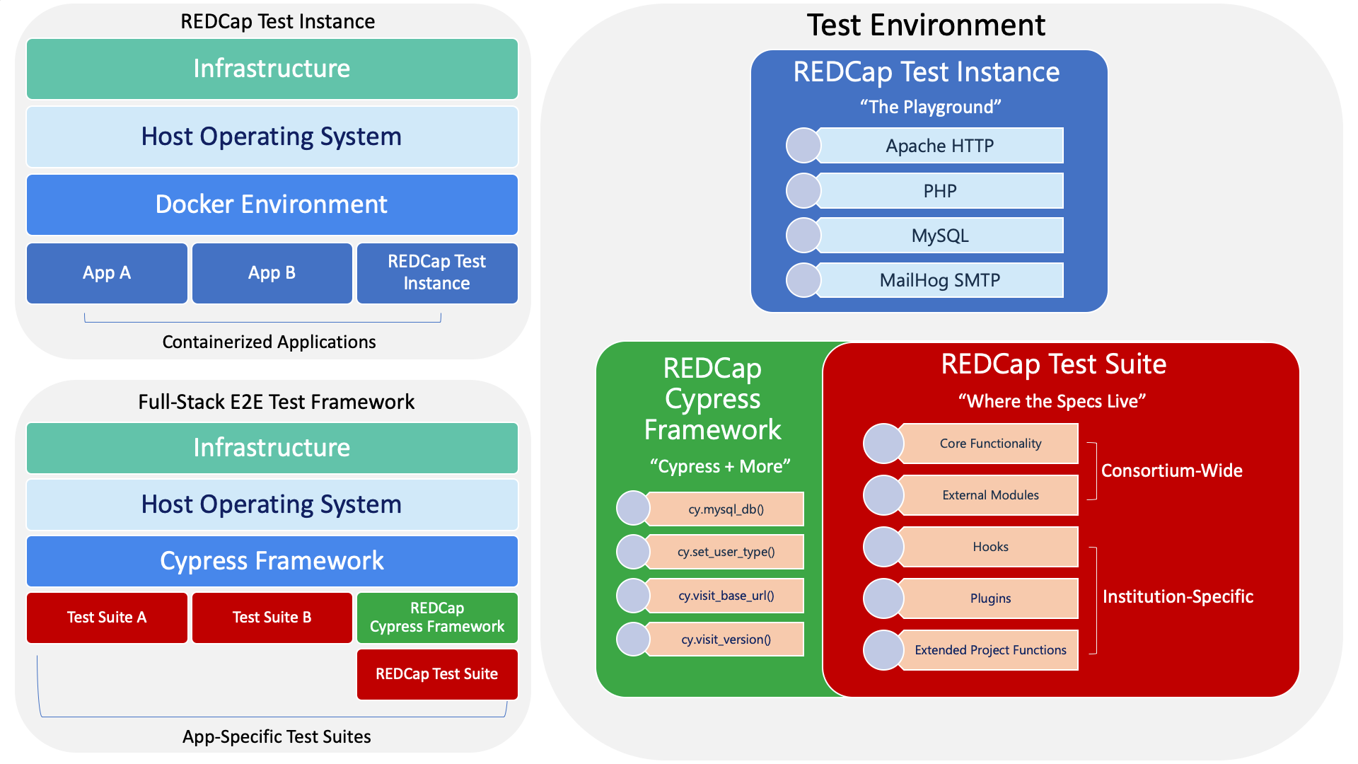 REDCapCypressTestEnvironment.png