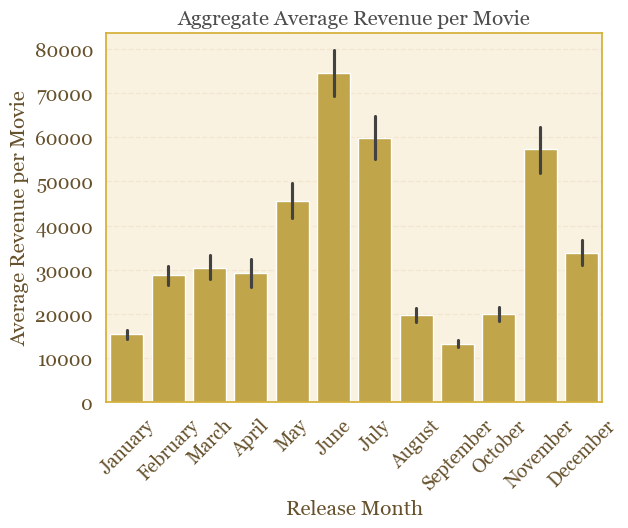 Aggregate Avg. Revenue Movie