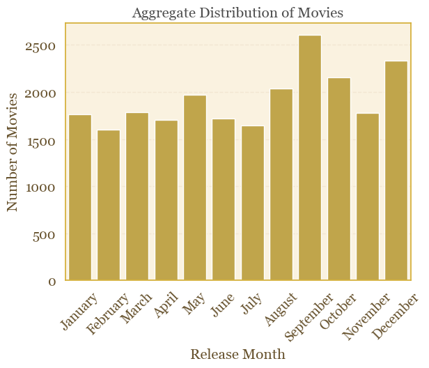 Aggregate Dist. Movies