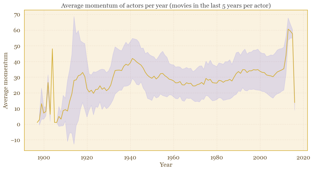 Avg. Momentu, Per Year