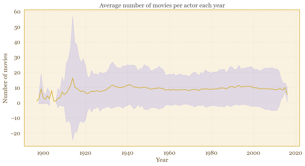 Avg. Movies Per Year