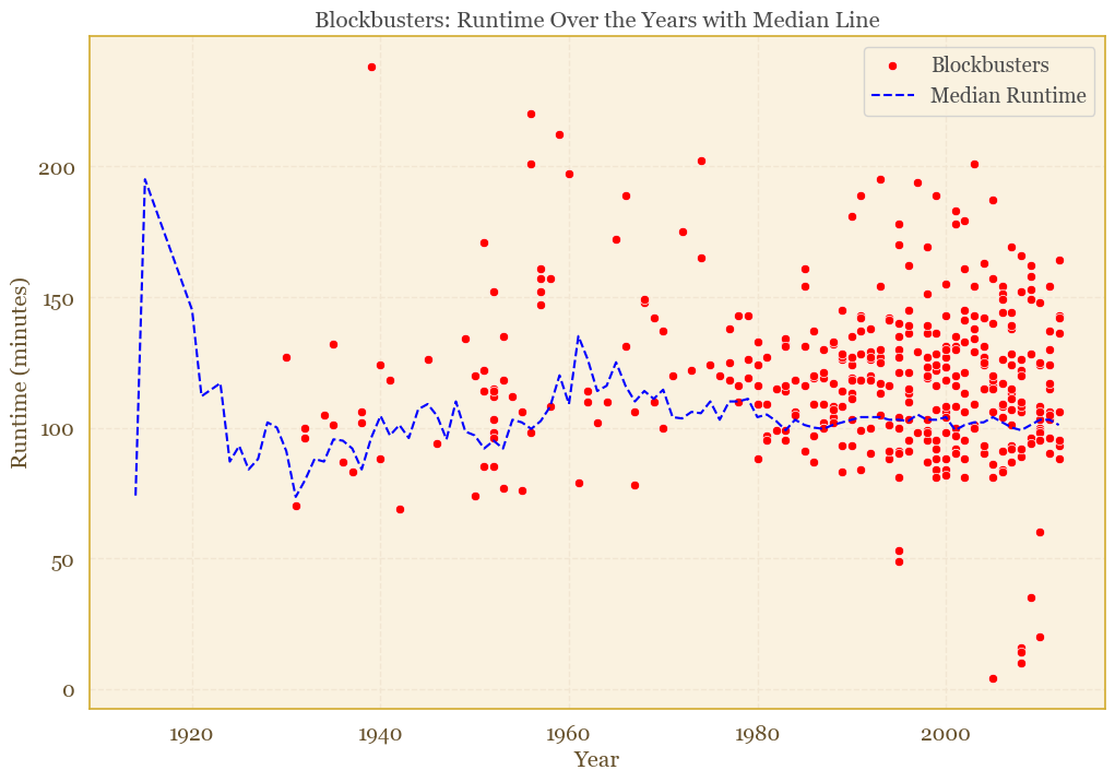 Blockbusters per Year