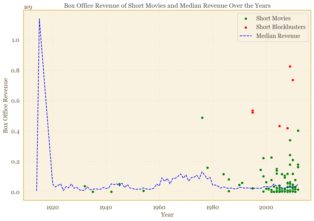 Short Movies Revenue