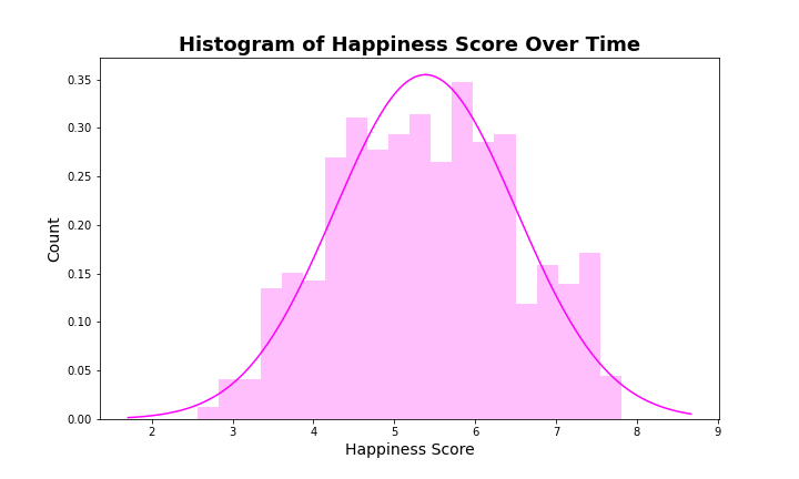 Histogram_of_Happiness_Score_Over_Time.png