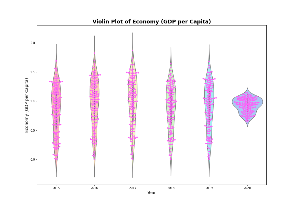 Violin_Plot_of_Economy(GDP_per_Capita)Over_Time.png