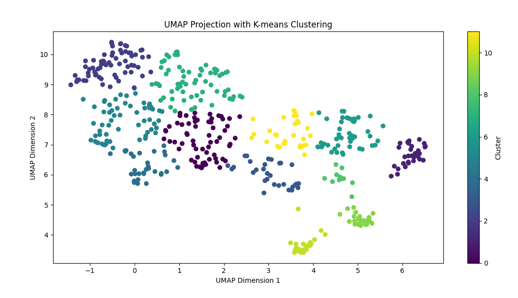Umap Projection with K means clustering.png