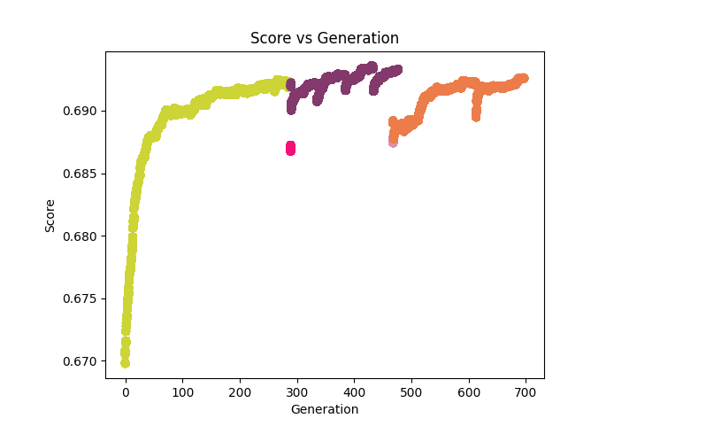 score vs generation with debloater.png
