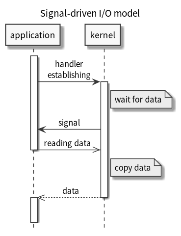 signal_driven_IO_model.png