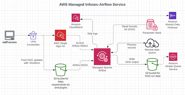 example architecture for sec-airflow-ingester