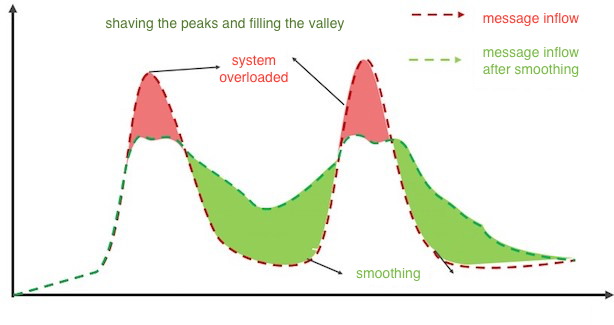 shaving the peaks and filling the valley