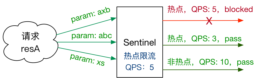 Sentinel Parameter Flow Control