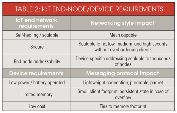 IoT End-Node/Device Requirements