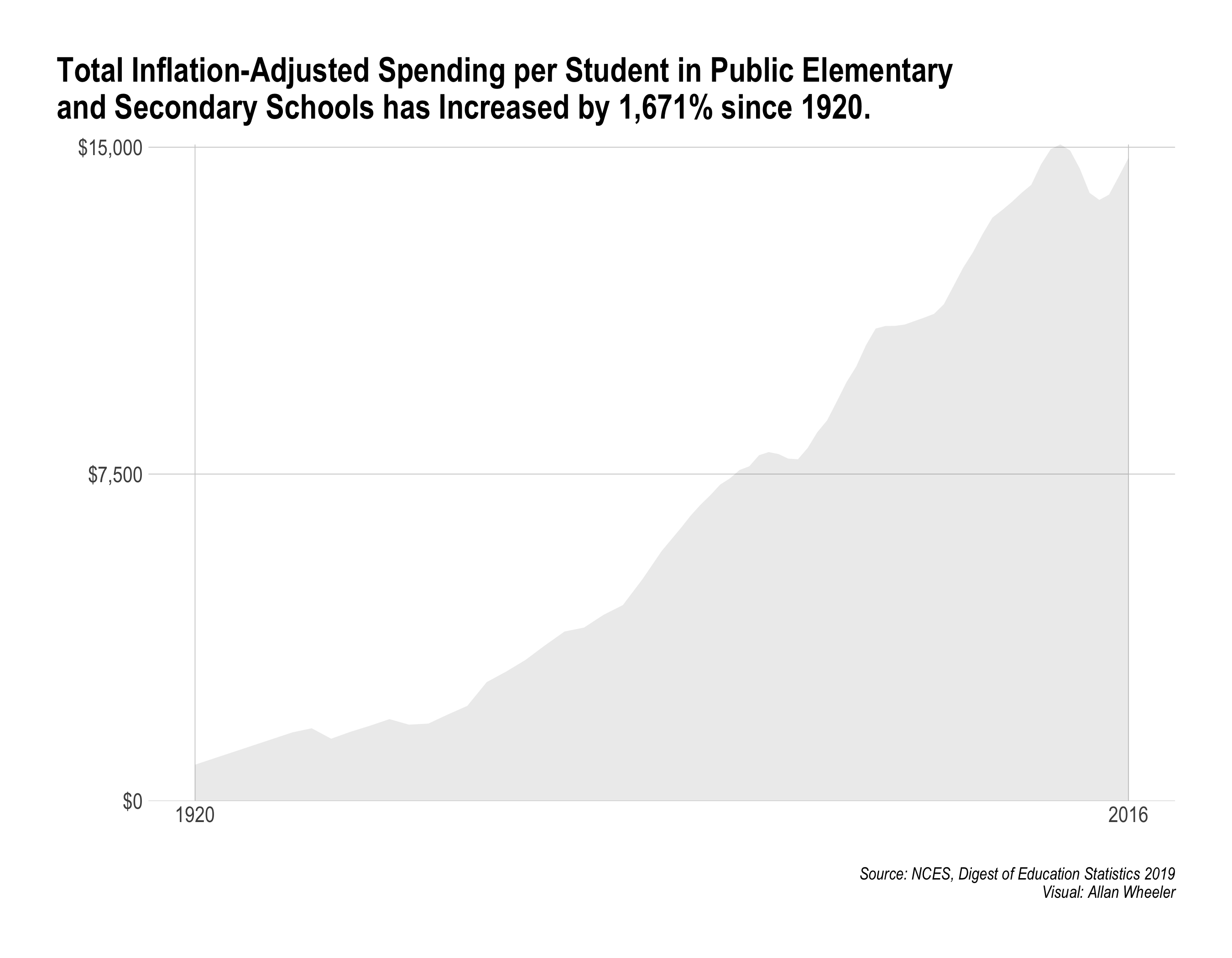 k-12_spending_since_1920.png