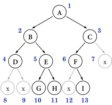 binary tree of char array