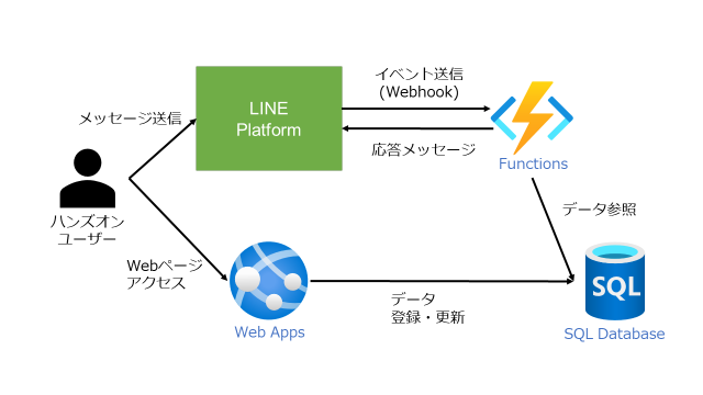 hol-azure-line-bot-architecture.png