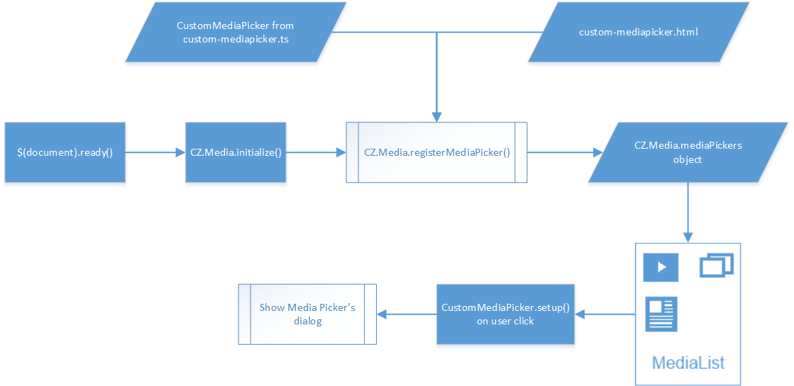 Media Picker Data Flow Diagram