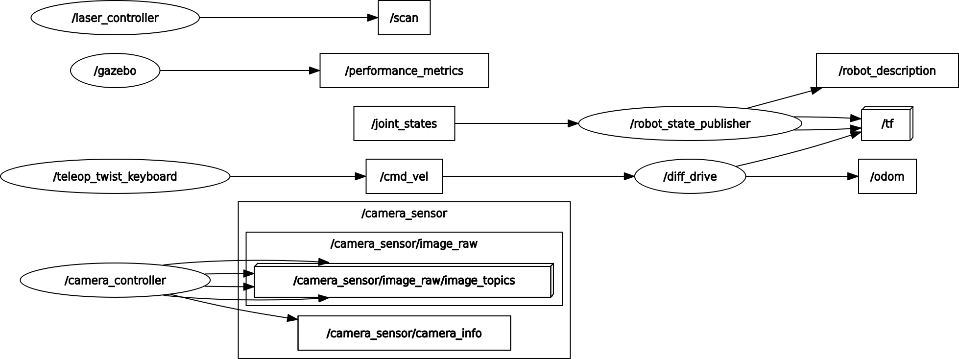 agbot_rqt_graph with teleop_twist_keyboard.png