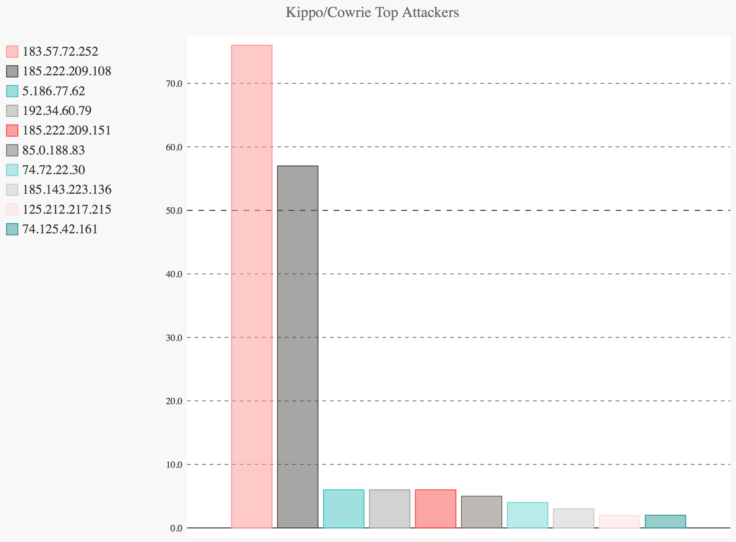 top-attackers.png